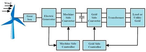  Wind Power Engineering: A Beginner's Guide and Wind Energy Conversion Systems – Desvendando os Segredos da Energia Eólica